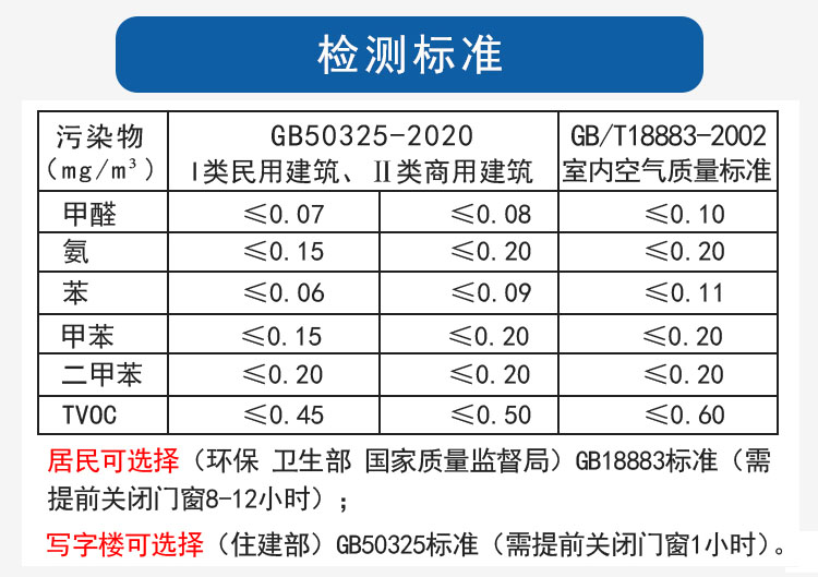  甲醛檢測標準